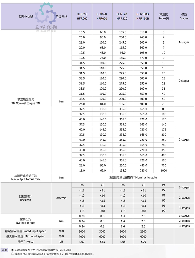 HLR HFR參數(shù)表-1