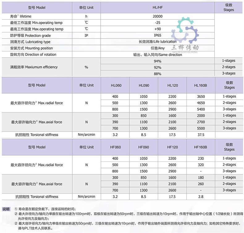 HF HL參數(shù)-2