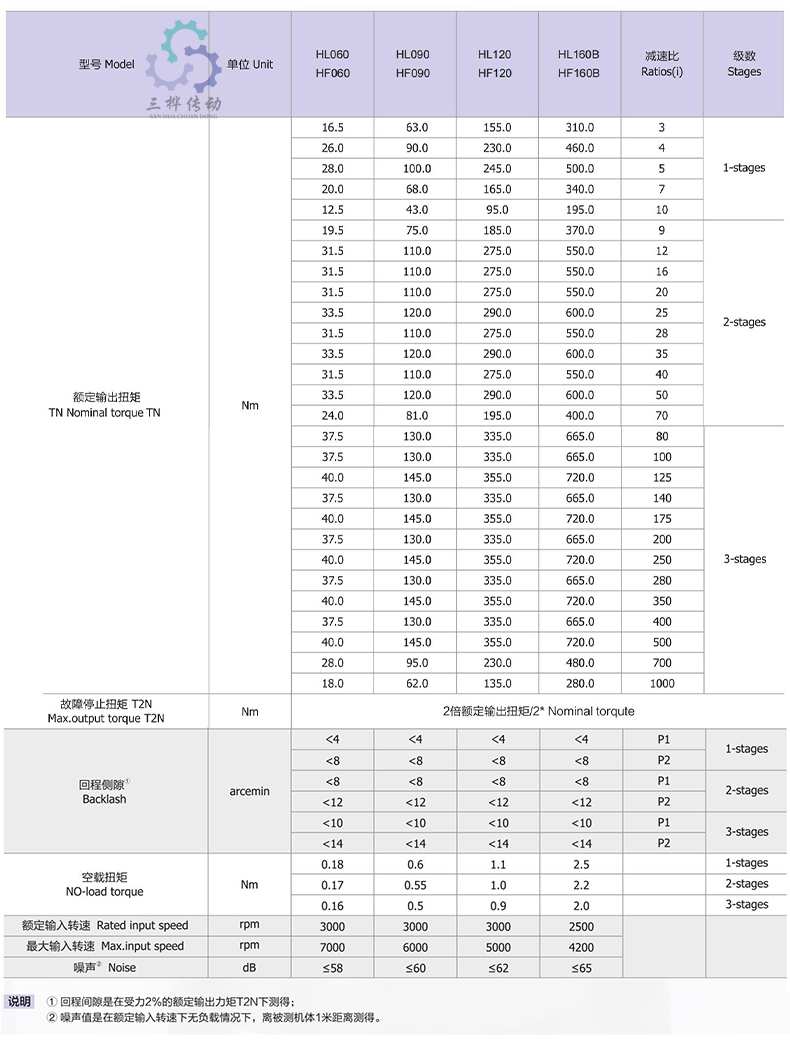 HF HL參數(shù)-1
